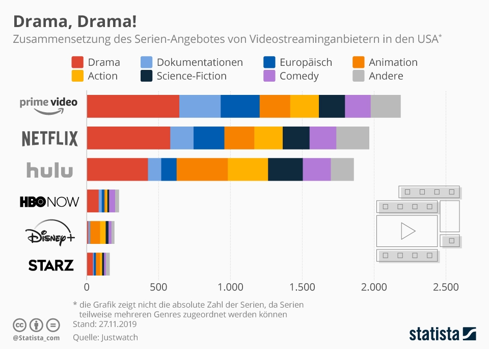 eine statistik zum theme drama konsum in den aktuellen streaming dienstetn. Eine vorlage für meine the zum thema: Hochzeit Brooklyn Beckham